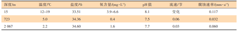 深海装备防腐涂料研究进展与性能要求！